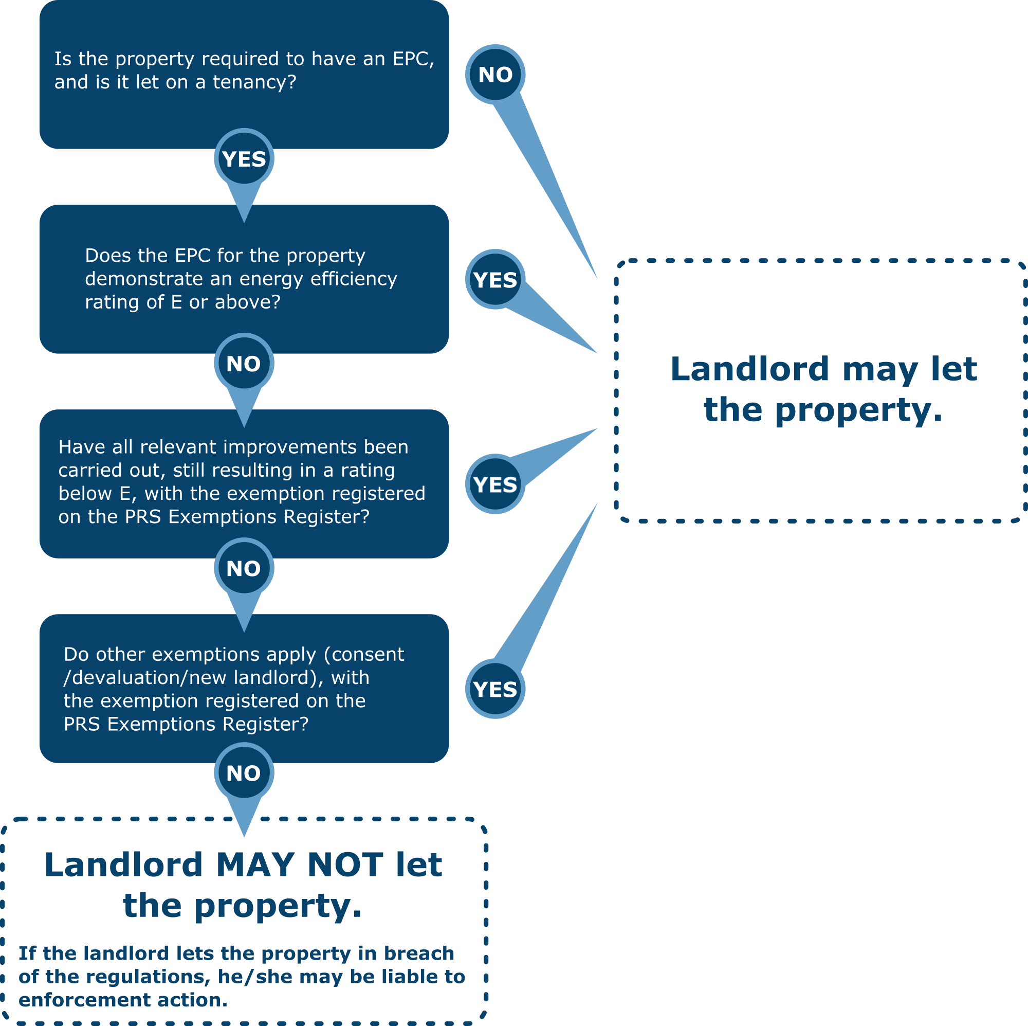 MEES Flowchart